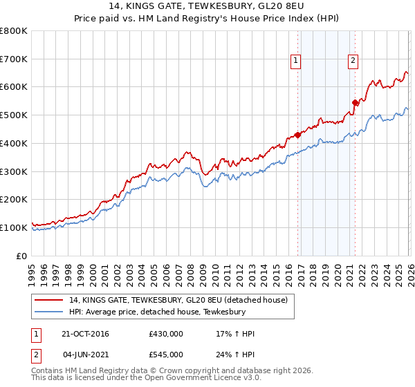 14, KINGS GATE, TEWKESBURY, GL20 8EU: Price paid vs HM Land Registry's House Price Index