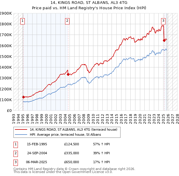 14, KINGS ROAD, ST ALBANS, AL3 4TG: Price paid vs HM Land Registry's House Price Index