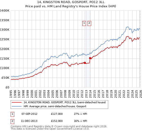 14, KINGSTON ROAD, GOSPORT, PO12 3LL: Price paid vs HM Land Registry's House Price Index