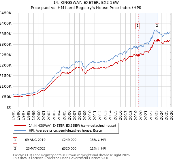 14, KINGSWAY, EXETER, EX2 5EW: Price paid vs HM Land Registry's House Price Index