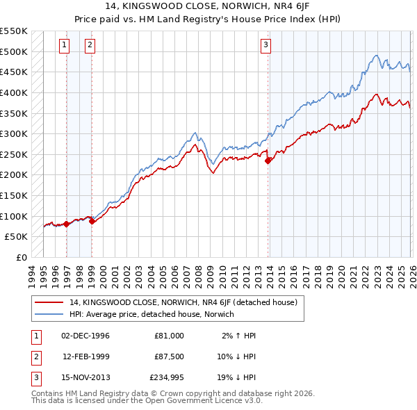 14, KINGSWOOD CLOSE, NORWICH, NR4 6JF: Price paid vs HM Land Registry's House Price Index