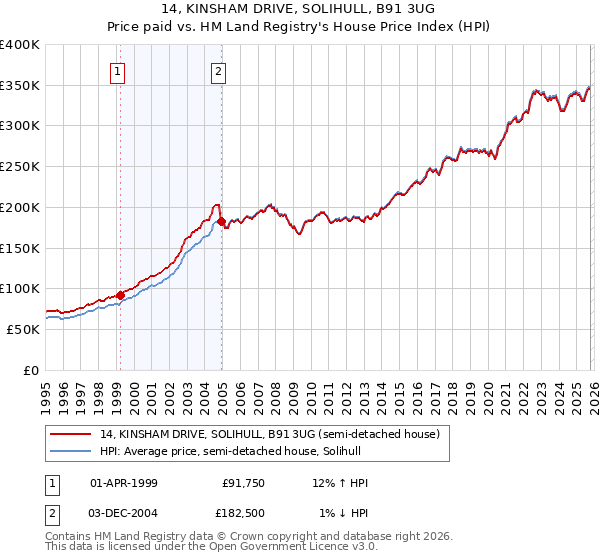 14, KINSHAM DRIVE, SOLIHULL, B91 3UG: Price paid vs HM Land Registry's House Price Index