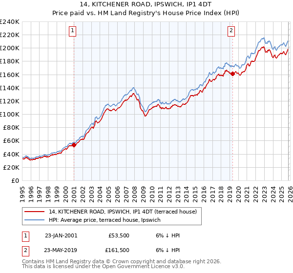 14, KITCHENER ROAD, IPSWICH, IP1 4DT: Price paid vs HM Land Registry's House Price Index