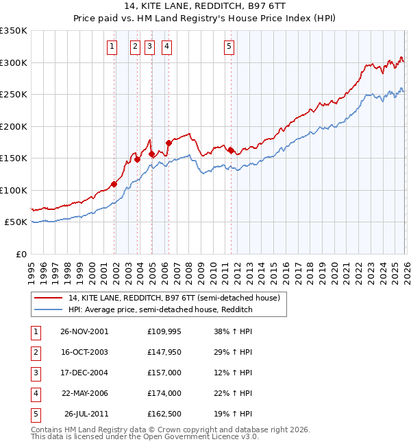 14, KITE LANE, REDDITCH, B97 6TT: Price paid vs HM Land Registry's House Price Index