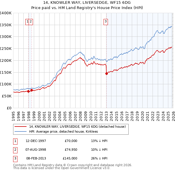 14, KNOWLER WAY, LIVERSEDGE, WF15 6DG: Price paid vs HM Land Registry's House Price Index