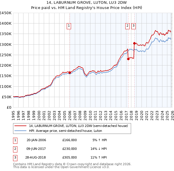 14, LABURNUM GROVE, LUTON, LU3 2DW: Price paid vs HM Land Registry's House Price Index