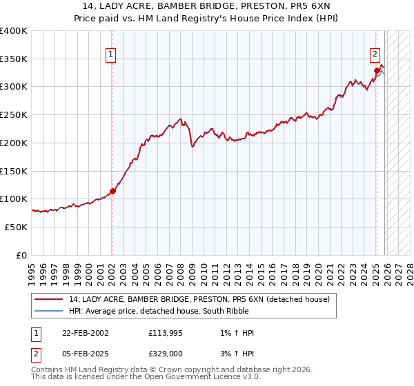 14, LADY ACRE, BAMBER BRIDGE, PRESTON, PR5 6XN: Price paid vs HM Land Registry's House Price Index