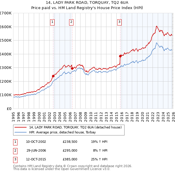 14, LADY PARK ROAD, TORQUAY, TQ2 6UA: Price paid vs HM Land Registry's House Price Index