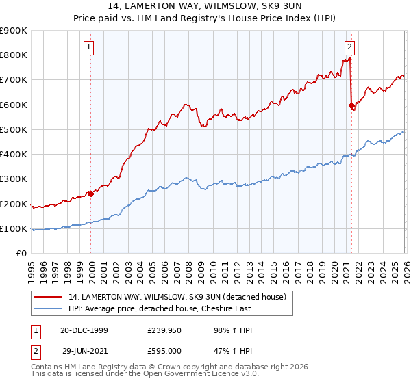 14, LAMERTON WAY, WILMSLOW, SK9 3UN: Price paid vs HM Land Registry's House Price Index