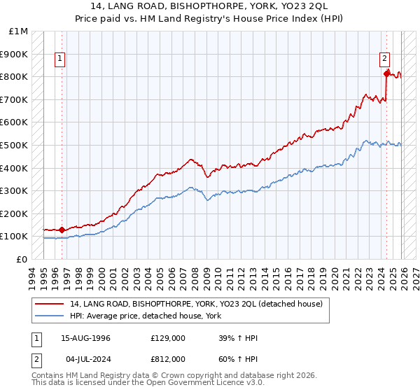 14, LANG ROAD, BISHOPTHORPE, YORK, YO23 2QL: Price paid vs HM Land Registry's House Price Index