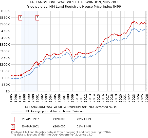 14, LANGSTONE WAY, WESTLEA, SWINDON, SN5 7BU: Price paid vs HM Land Registry's House Price Index