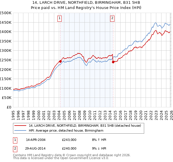 14, LARCH DRIVE, NORTHFIELD, BIRMINGHAM, B31 5HB: Price paid vs HM Land Registry's House Price Index