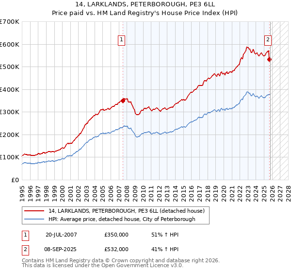 14, LARKLANDS, PETERBOROUGH, PE3 6LL: Price paid vs HM Land Registry's House Price Index