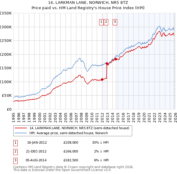 14, LARKMAN LANE, NORWICH, NR5 8TZ: Price paid vs HM Land Registry's House Price Index