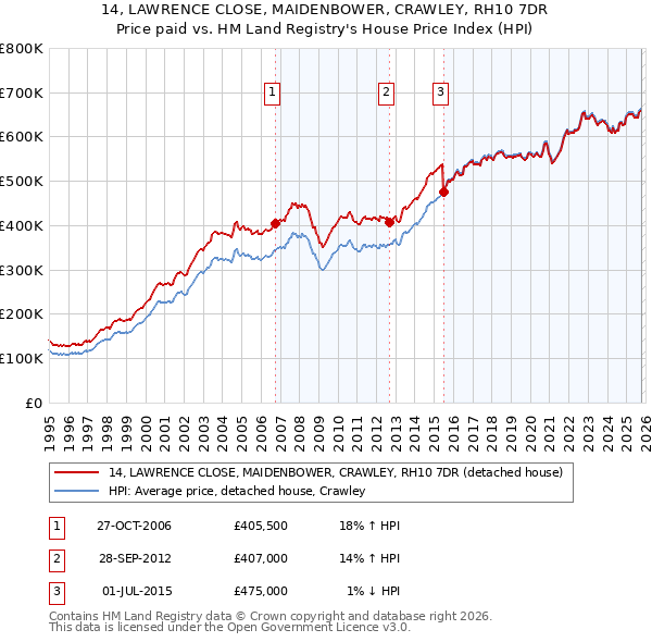 14, LAWRENCE CLOSE, MAIDENBOWER, CRAWLEY, RH10 7DR: Price paid vs HM Land Registry's House Price Index