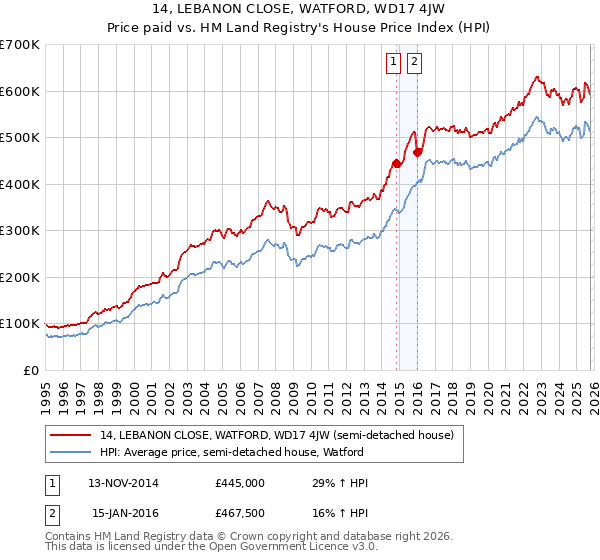 14, LEBANON CLOSE, WATFORD, WD17 4JW: Price paid vs HM Land Registry's House Price Index