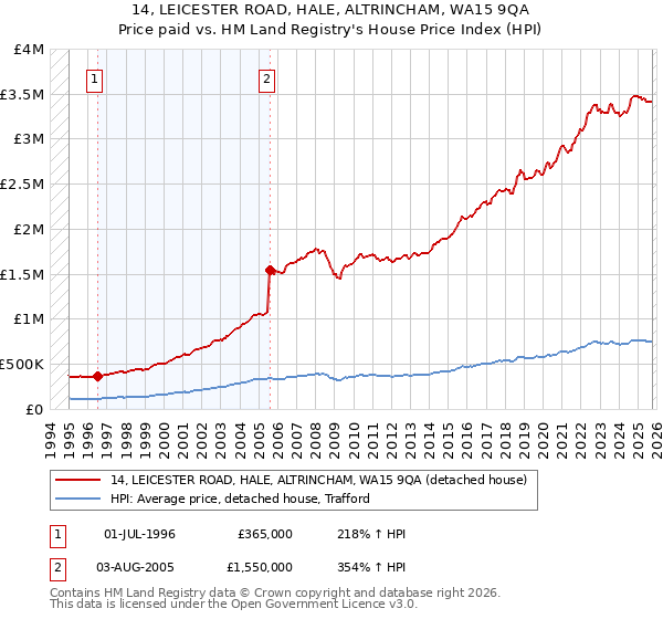 14, LEICESTER ROAD, HALE, ALTRINCHAM, WA15 9QA: Price paid vs HM Land Registry's House Price Index