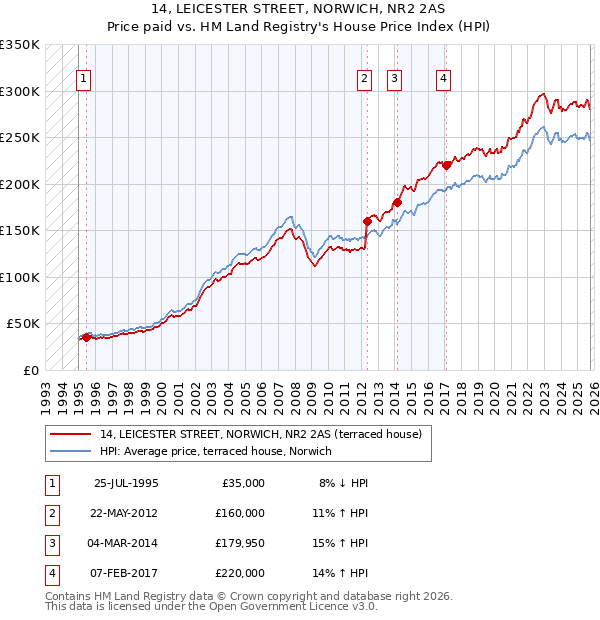 14, LEICESTER STREET, NORWICH, NR2 2AS: Price paid vs HM Land Registry's House Price Index