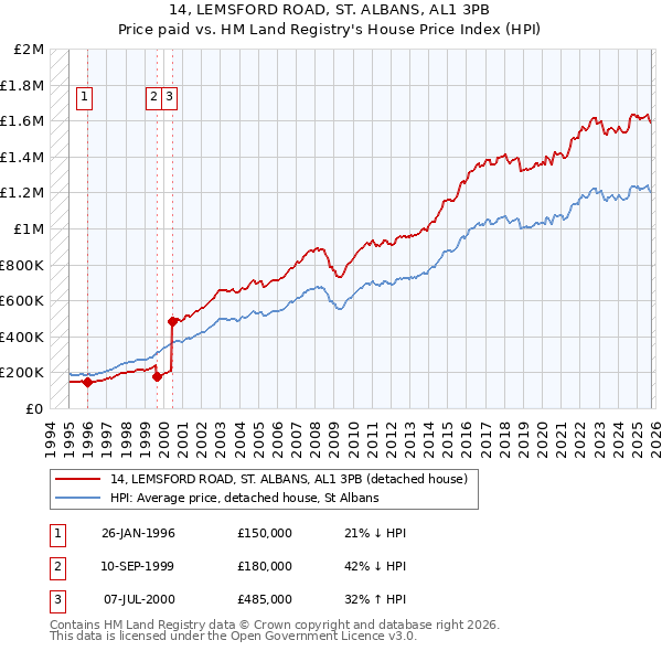 14, LEMSFORD ROAD, ST. ALBANS, AL1 3PB: Price paid vs HM Land Registry's House Price Index