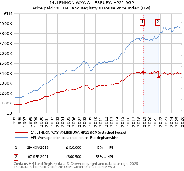 14, LENNON WAY, AYLESBURY, HP21 9GP: Price paid vs HM Land Registry's House Price Index