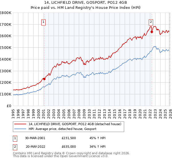 14, LICHFIELD DRIVE, GOSPORT, PO12 4GB: Price paid vs HM Land Registry's House Price Index