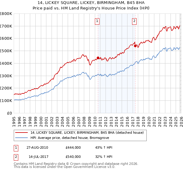 14, LICKEY SQUARE, LICKEY, BIRMINGHAM, B45 8HA: Price paid vs HM Land Registry's House Price Index
