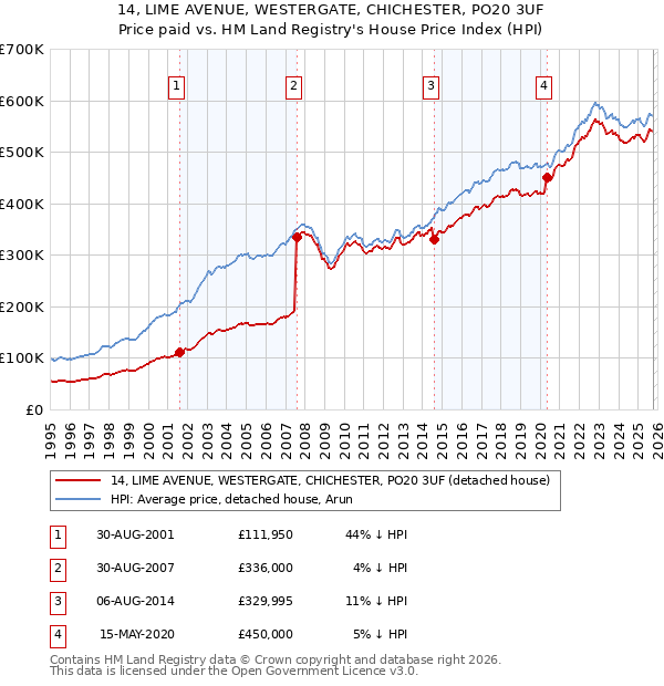 14, LIME AVENUE, WESTERGATE, CHICHESTER, PO20 3UF: Price paid vs HM Land Registry's House Price Index
