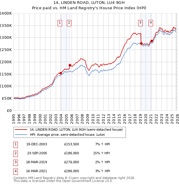 14, LINDEN ROAD, LUTON, LU4 9GH: Price paid vs HM Land Registry's House Price Index