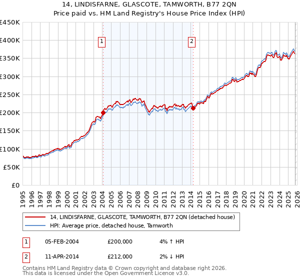 14, LINDISFARNE, GLASCOTE, TAMWORTH, B77 2QN: Price paid vs HM Land Registry's House Price Index