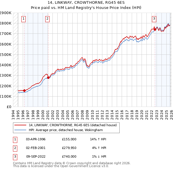 14, LINKWAY, CROWTHORNE, RG45 6ES: Price paid vs HM Land Registry's House Price Index