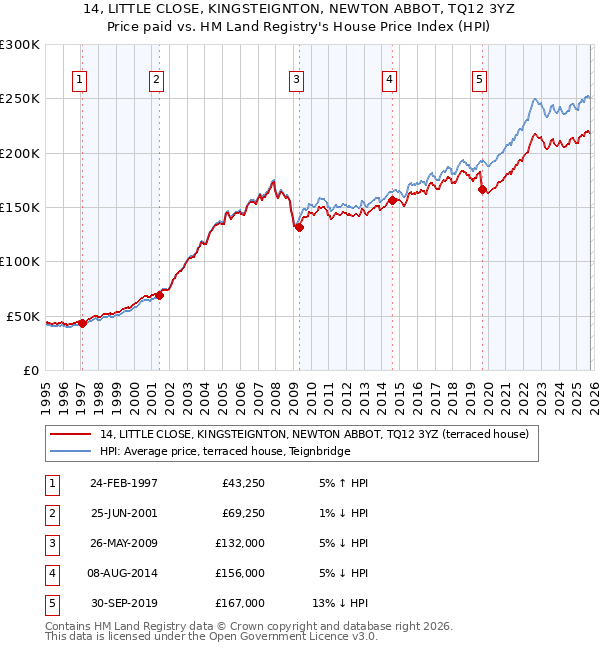 14, LITTLE CLOSE, KINGSTEIGNTON, NEWTON ABBOT, TQ12 3YZ: Price paid vs HM Land Registry's House Price Index