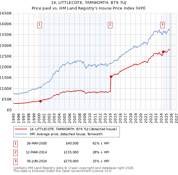 14, LITTLECOTE, TAMWORTH, B79 7UJ: Price paid vs HM Land Registry's House Price Index