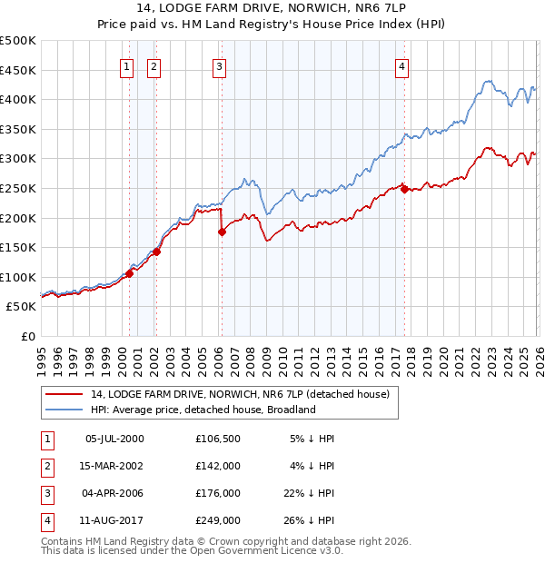14, LODGE FARM DRIVE, NORWICH, NR6 7LP: Price paid vs HM Land Registry's House Price Index