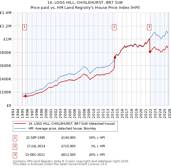 14, LOGS HILL, CHISLEHURST, BR7 5LW: Price paid vs HM Land Registry's House Price Index