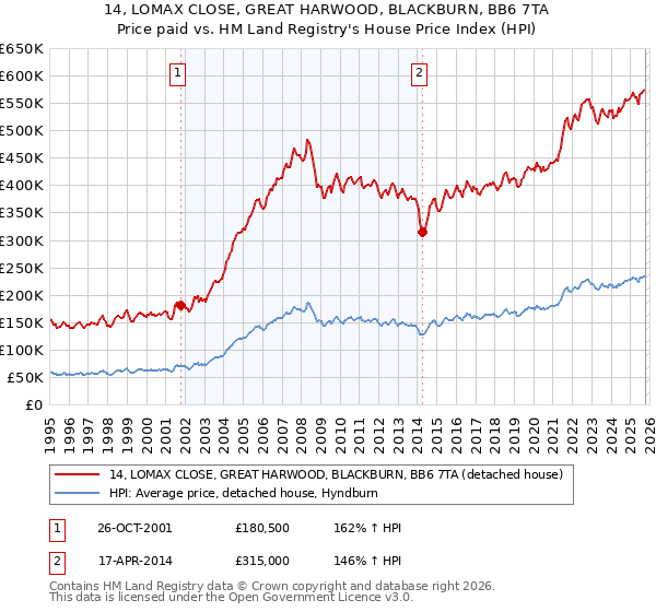 14, LOMAX CLOSE, GREAT HARWOOD, BLACKBURN, BB6 7TA: Price paid vs HM Land Registry's House Price Index