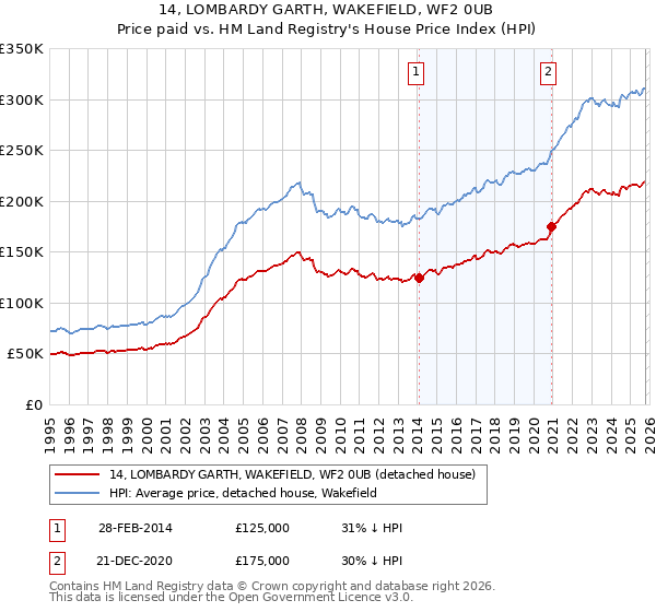 14, LOMBARDY GARTH, WAKEFIELD, WF2 0UB: Price paid vs HM Land Registry's House Price Index