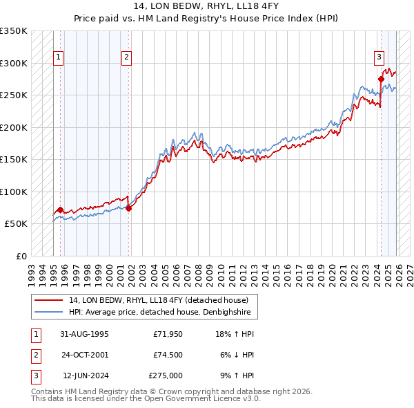 14, LON BEDW, RHYL, LL18 4FY: Price paid vs HM Land Registry's House Price Index