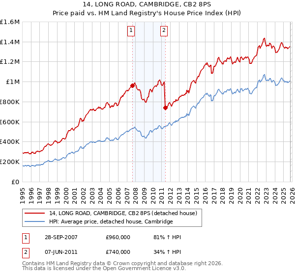 14, LONG ROAD, CAMBRIDGE, CB2 8PS: Price paid vs HM Land Registry's House Price Index