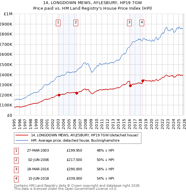 14, LONGDOWN MEWS, AYLESBURY, HP19 7GW: Price paid vs HM Land Registry's House Price Index