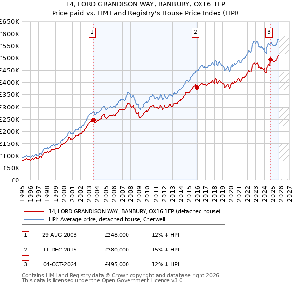 14, LORD GRANDISON WAY, BANBURY, OX16 1EP: Price paid vs HM Land Registry's House Price Index