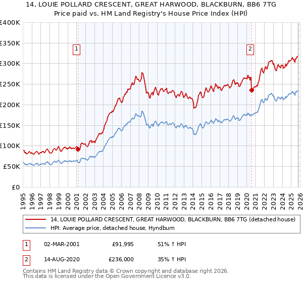 14, LOUIE POLLARD CRESCENT, GREAT HARWOOD, BLACKBURN, BB6 7TG: Price paid vs HM Land Registry's House Price Index
