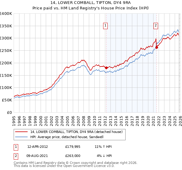 14, LOWER COMBALL, TIPTON, DY4 9RA: Price paid vs HM Land Registry's House Price Index