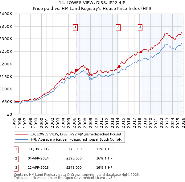 14, LOWES VIEW, DISS, IP22 4JP: Price paid vs HM Land Registry's House Price Index