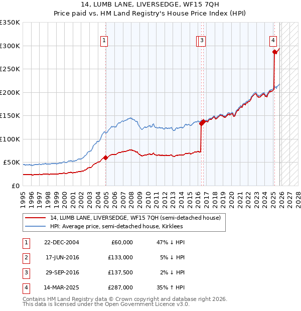 14, LUMB LANE, LIVERSEDGE, WF15 7QH: Price paid vs HM Land Registry's House Price Index