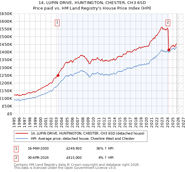 14, LUPIN DRIVE, HUNTINGTON, CHESTER, CH3 6SD: Price paid vs HM Land Registry's House Price Index