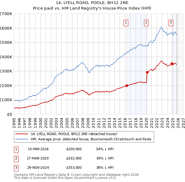 14, LYELL ROAD, POOLE, BH12 2NE: Price paid vs HM Land Registry's House Price Index