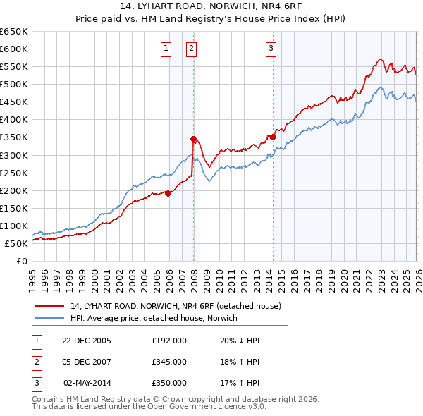 14, LYHART ROAD, NORWICH, NR4 6RF: Price paid vs HM Land Registry's House Price Index