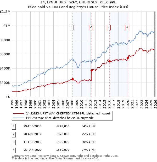 14, LYNDHURST WAY, CHERTSEY, KT16 9PL: Price paid vs HM Land Registry's House Price Index