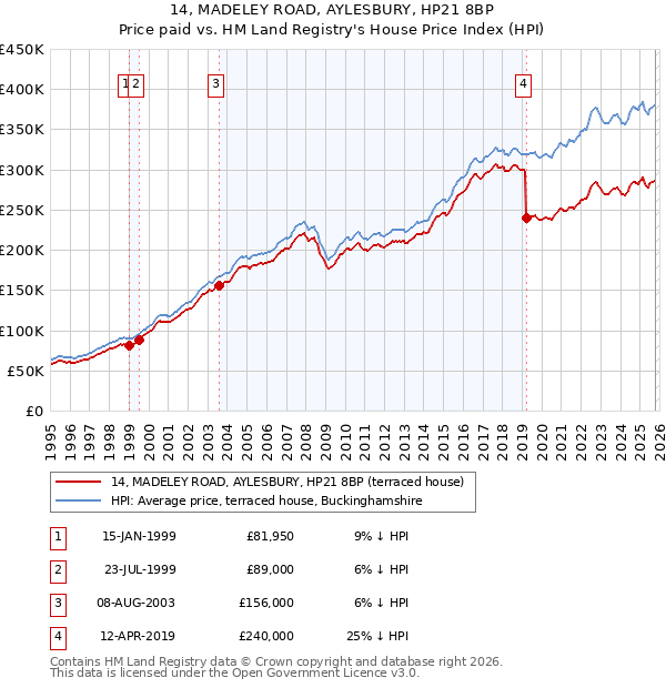 14, MADELEY ROAD, AYLESBURY, HP21 8BP: Price paid vs HM Land Registry's House Price Index