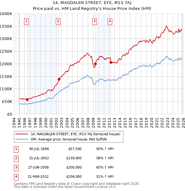 14, MAGDALEN STREET, EYE, IP23 7AJ: Price paid vs HM Land Registry's House Price Index